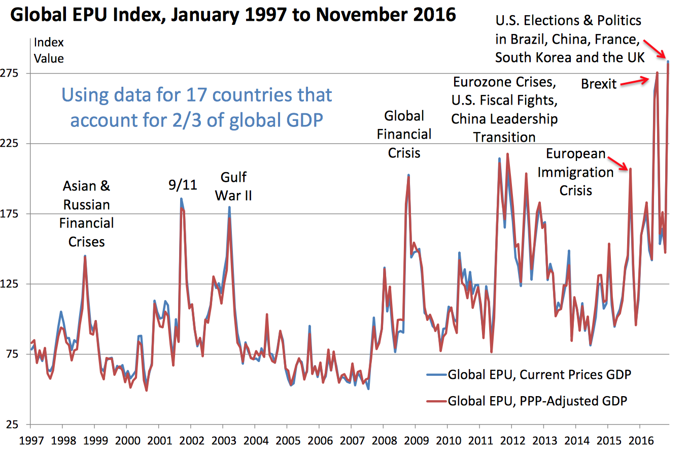 Index values. GDP Price Index. Индекс EPU. Индекс неопределенности. Индекс неопределенности экономической политики.