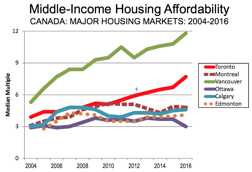 Canada s Housing Affordability Demographia 2017 Edition Oye Times